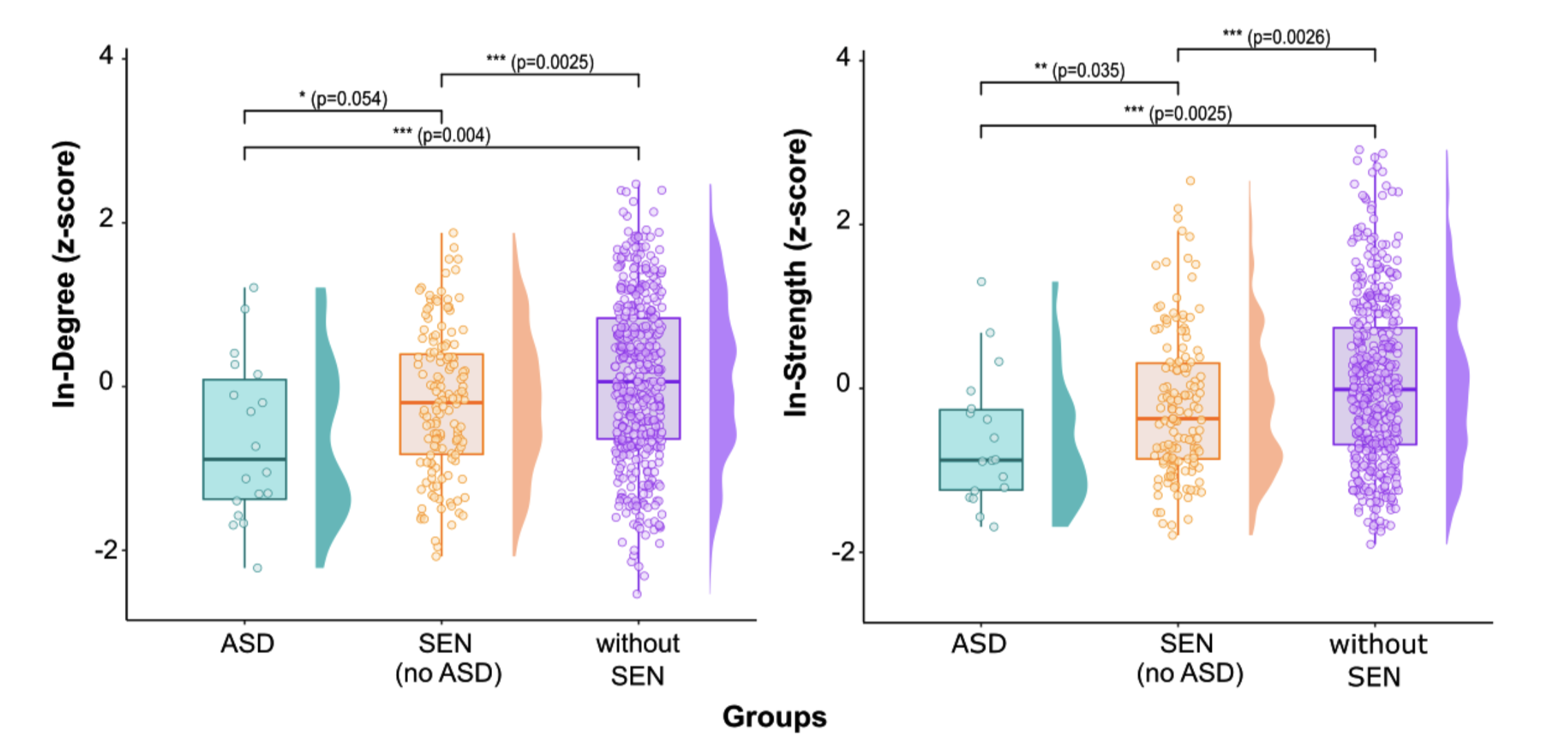Diagramas de caja de centralidad in-degree e in-strength por grupo: ASD, SEN (sin ASD), sin SEN