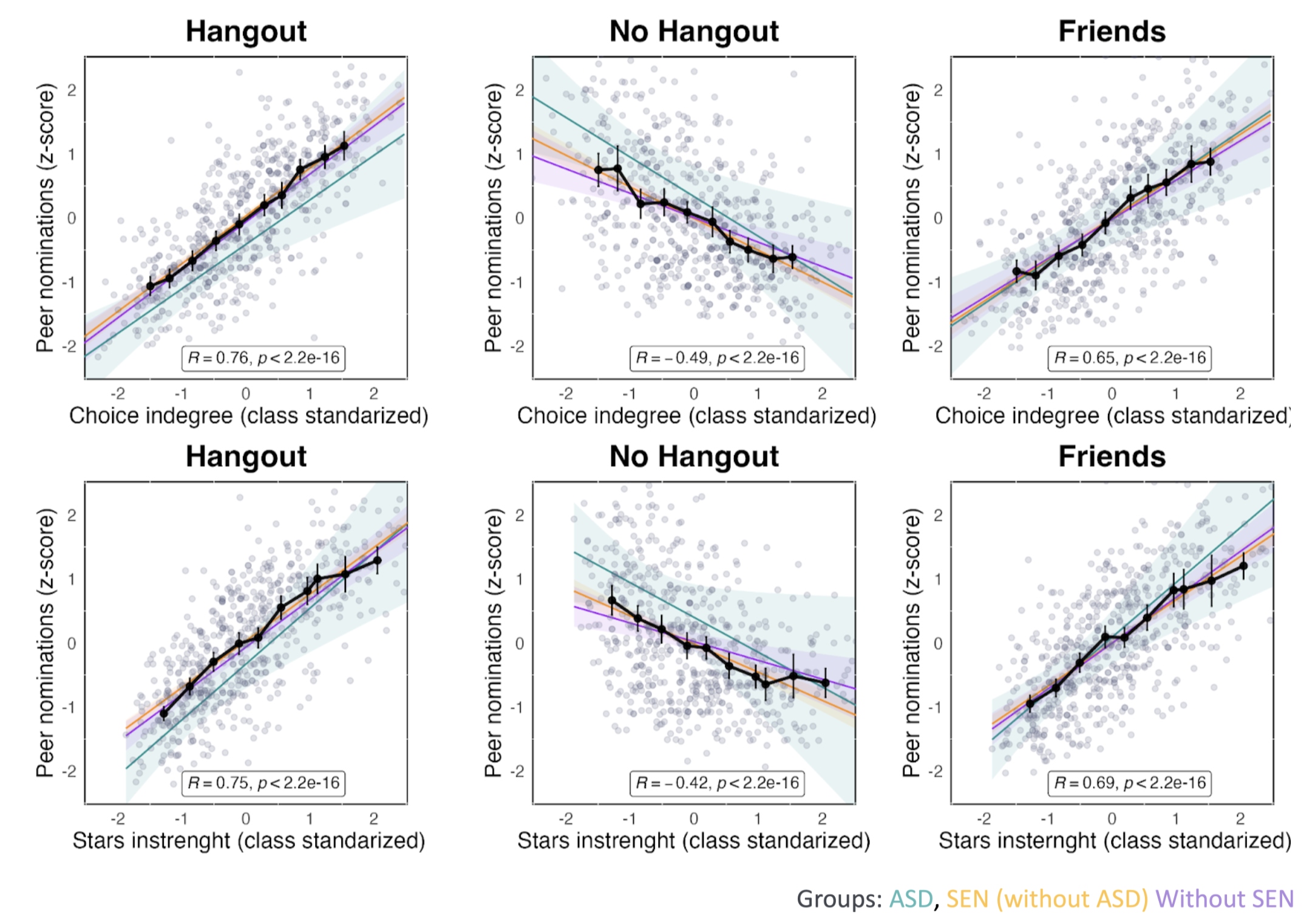 Correlations between game-based centrality and peer nomination measures