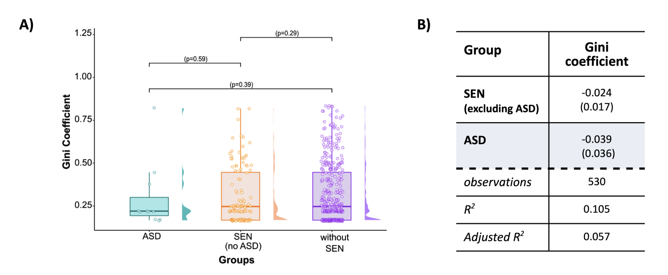 Gini coefficient by group and regression table
