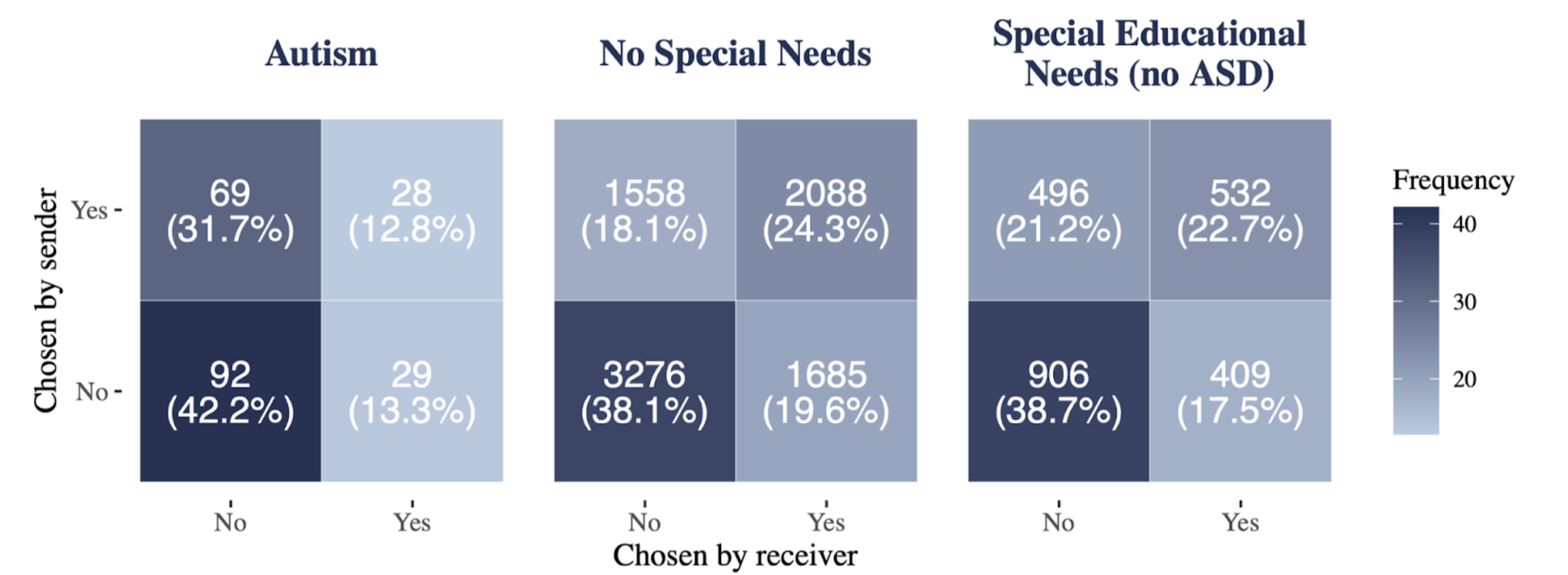 Reciprocity contingency tables for Autism, No Special Needs, and SEN (no ASD) groups
