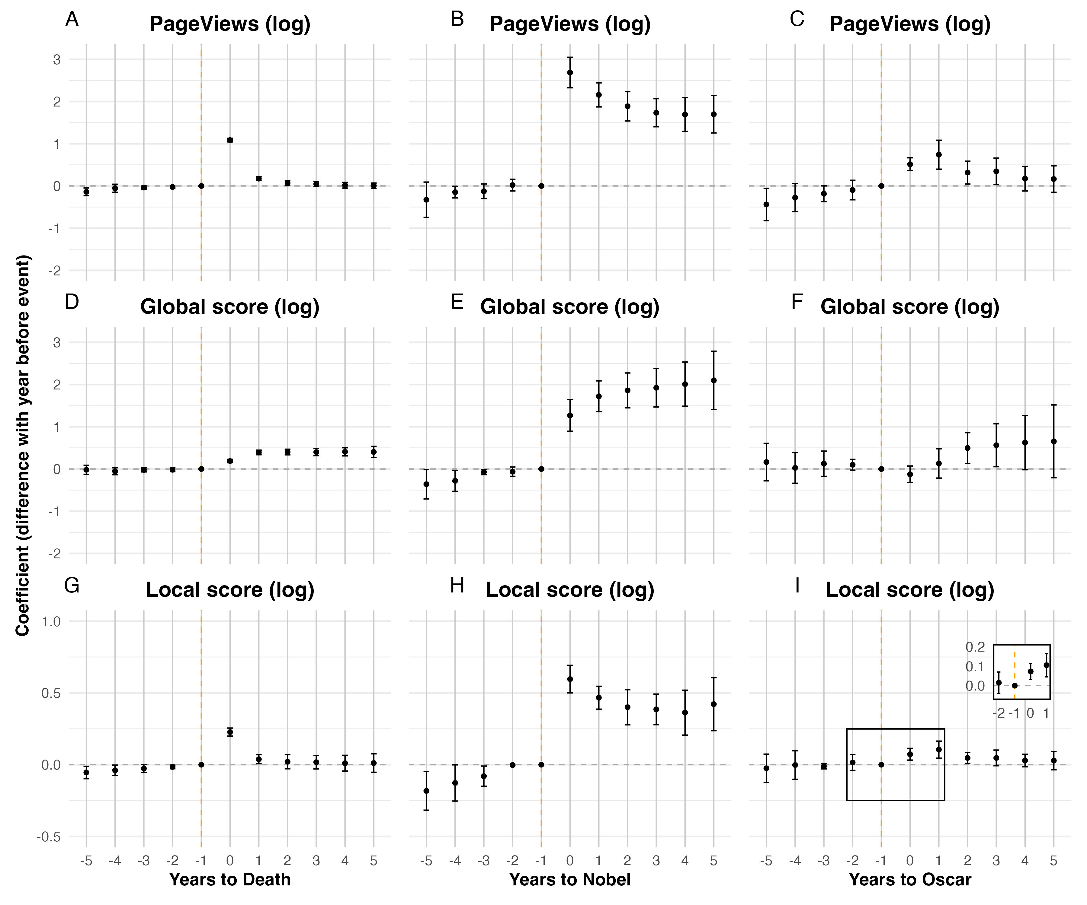 Event-study estimates for pageviews, globality, and locality around death, Nobel Prize, and Oscar events