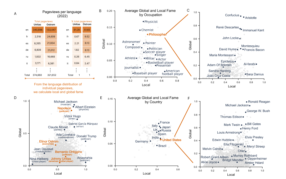 Locality and globality of biographies, occupations, countries, philosophers, and people born in the United States