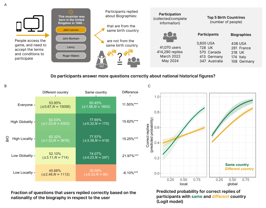 Trivia game design and results for shared country, locality, and globality