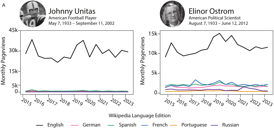 Wikipedia pageviews for Johnny Unitas and Elinor Ostrom by language edition