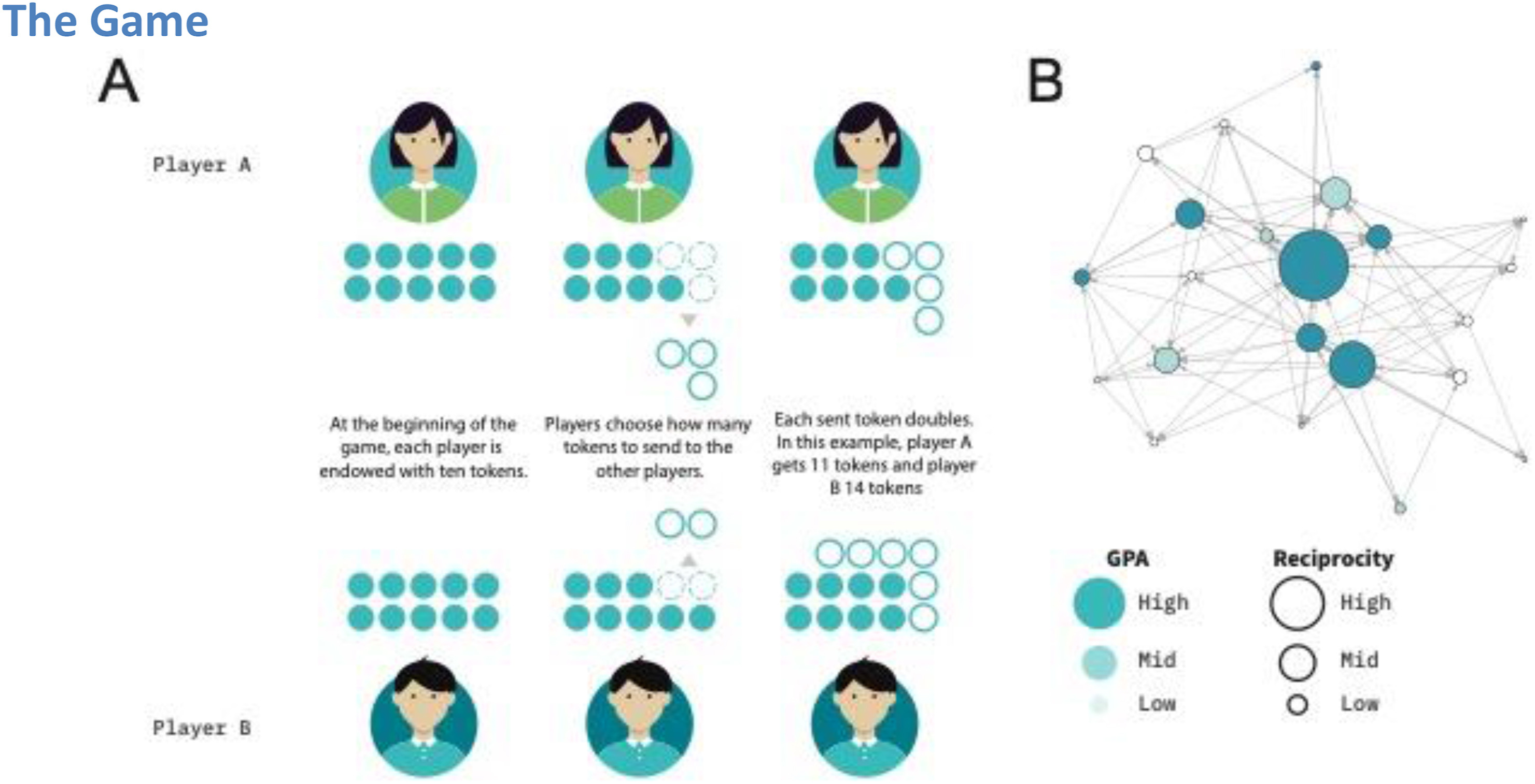 Figure 1: The cooperation game interface and an example classroom network