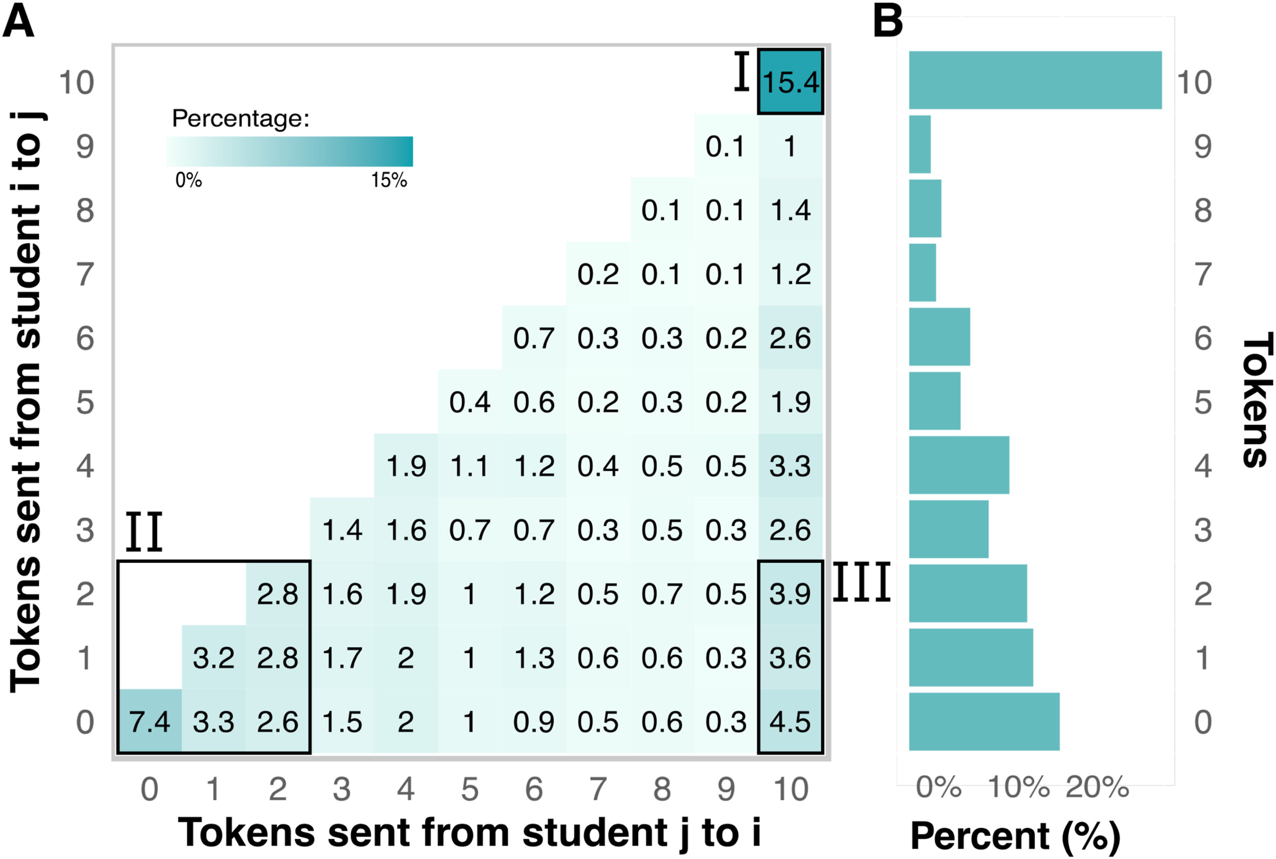 Figure 2: Distribution of cooperative behaviors in the game